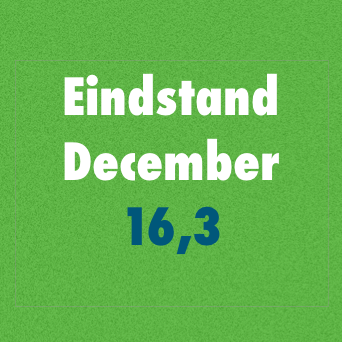 December: Positieve afsluiting voor de Interior Index