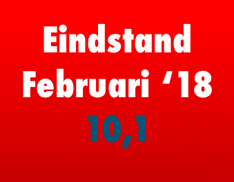 Interior Index: daling van 5 punten in februari