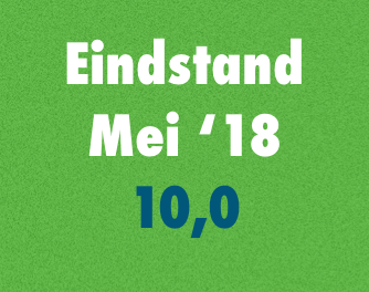 Verbetering voor de Interior Index in mei