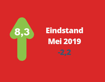 Barometerstand woonbranche veert op