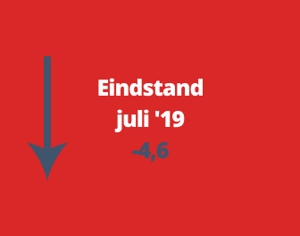 Barometerstand woonbranche daalt door de woningmarkt
