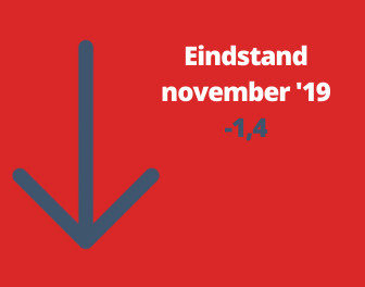 Barometerstand woonbranche negatief