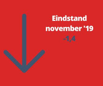Barometerstand woonbranche negatief