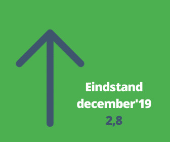 Woonbranche sluit jaar positief af