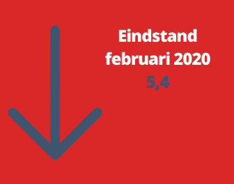 Barometerstand woonbranche positief