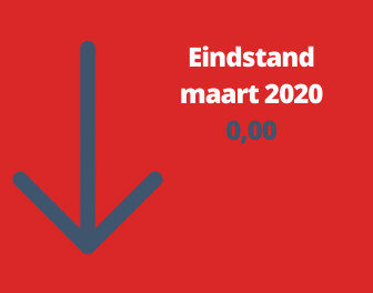 Woonbranche economische barometer naar 0