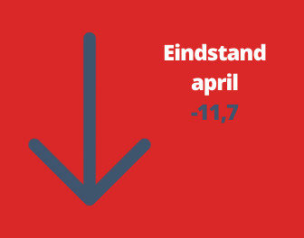 Woonbranche economische barometer onderuit
