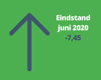 Woonbranche economische barometer in juni verbeterd
