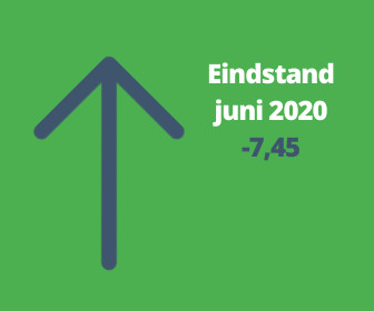 Woonbranche economische barometer in juni verbeterd