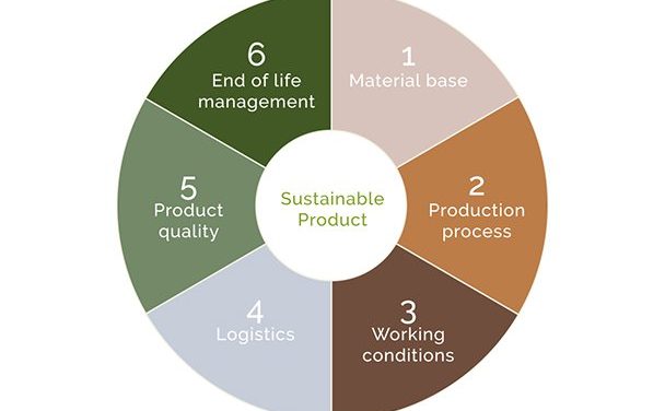 Groot aantal deelnemers Sustainable Design Awards