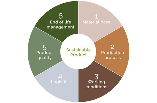 Groot aantal deelnemers Sustainable Design Awards