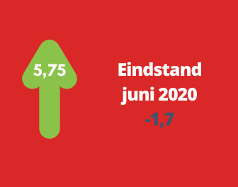 Woonbranche economische barometer in juli verder verbeterd