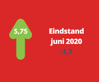 Woonbranche economische barometer in juli verder verbeterd