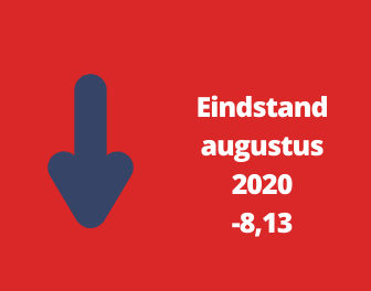 Woonbranche economische barometer in augustus gedaald