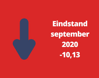 Woonbranche economische barometer in september licht gedaald
