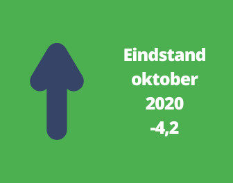 Woonbranche economische barometer in oktober gestegen