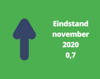 Woonbranche economische barometer in november positief