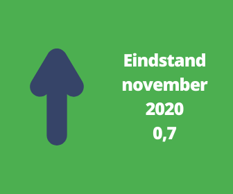 Woonbranche economische barometer in november positief