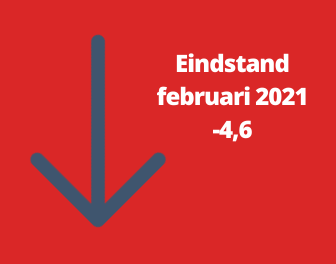 Woonbranche economische barometer daalt verder