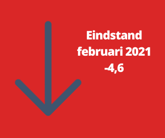 Woonbranche economische barometer daalt verder