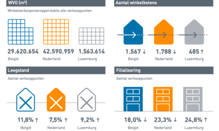Winkellocaties en retailvastgoed: meer verkooppunten, meer leegstand…
