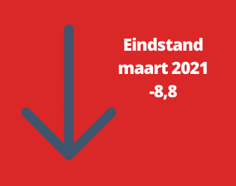Woonbranche economische barometer verder in het rood