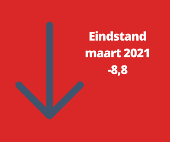 Woonbranche economische barometer verder in het rood