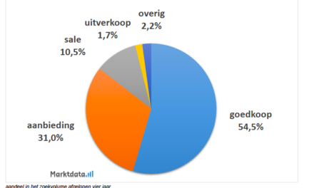 Meubeltrends in kaart gebracht:  ‘meer belangstelling voor vintage en oosters, epoxy en bamboe sterke groeiers, de consument is minder prijsgevoelig geworden’