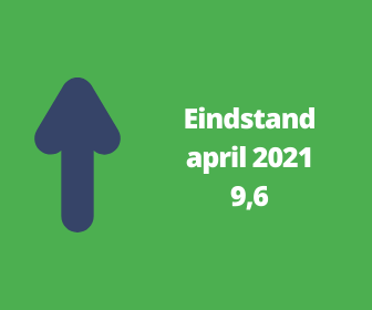 Woonbranche economische barometer schiet omhoog