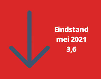 Woningmarkt dempt stijging barometerstand