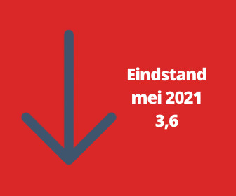 Woningmarkt dempt stijging barometerstand