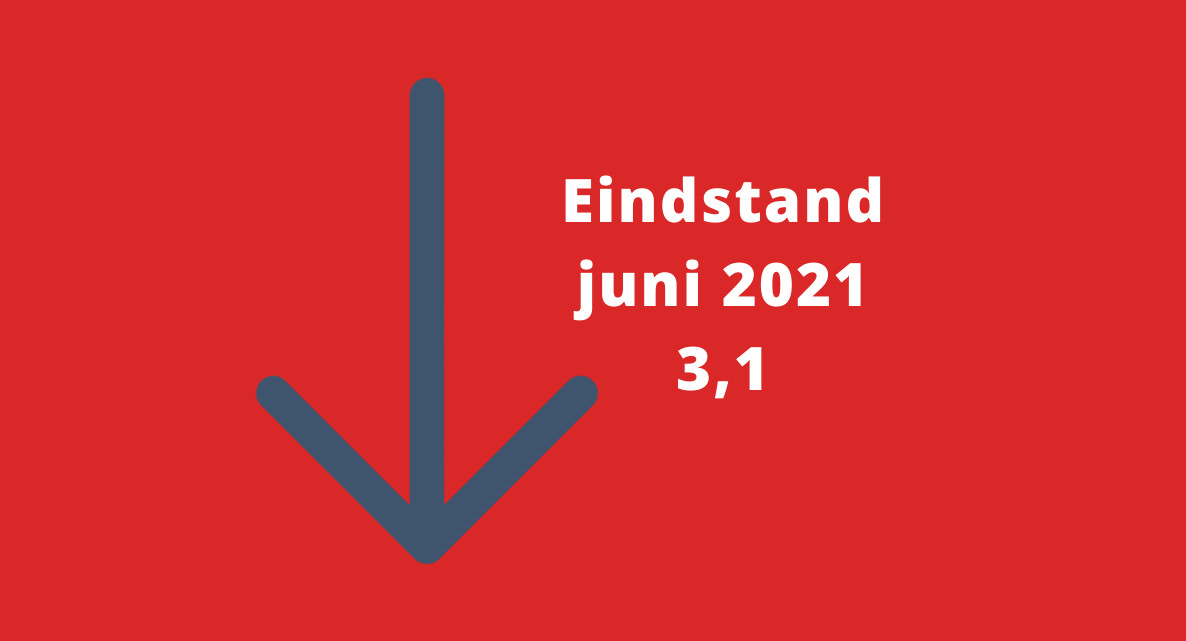 Barometerstand woonbranche stabiel in juni