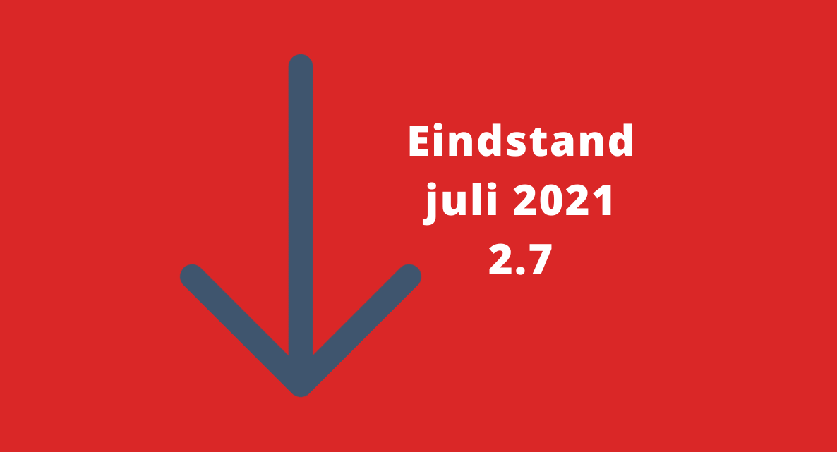 Barometerstand woonbranche ook in juli stabiel