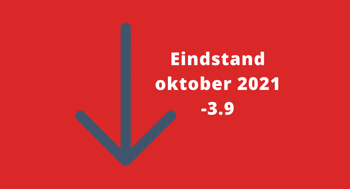 Barometerstand woonbranche in oktober vier punten gedaald