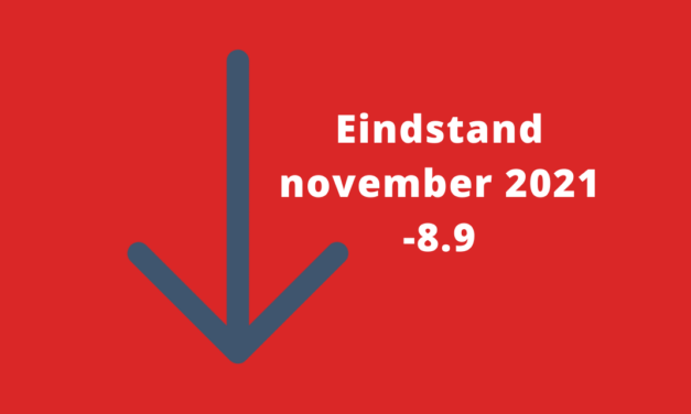 Barometerstand woonbranche zakt in november verder weg