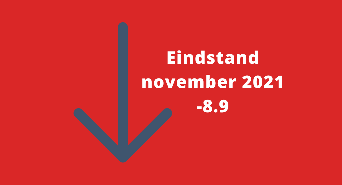 Barometerstand woonbranche zakt in november verder weg