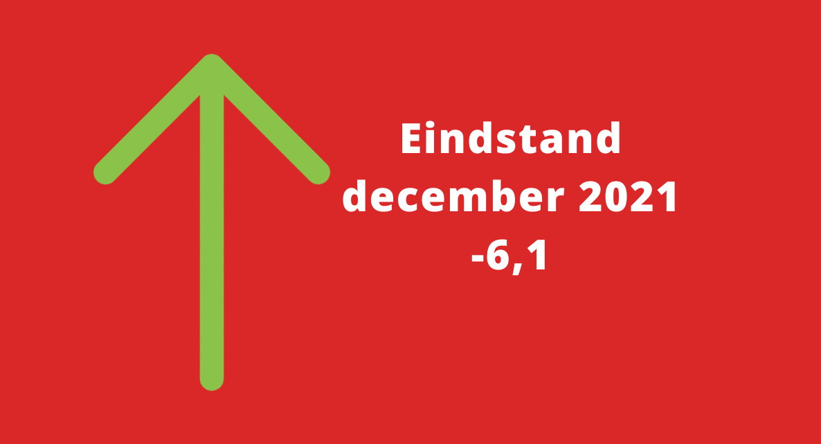 Barometerstand woonbranche eindigt het jaar negatief
