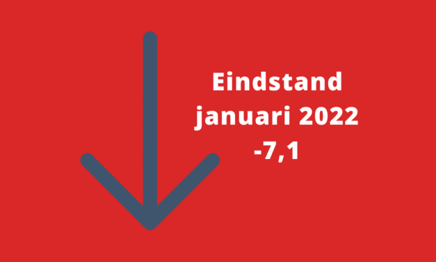 Barometerstand woonbranche blijft negatief