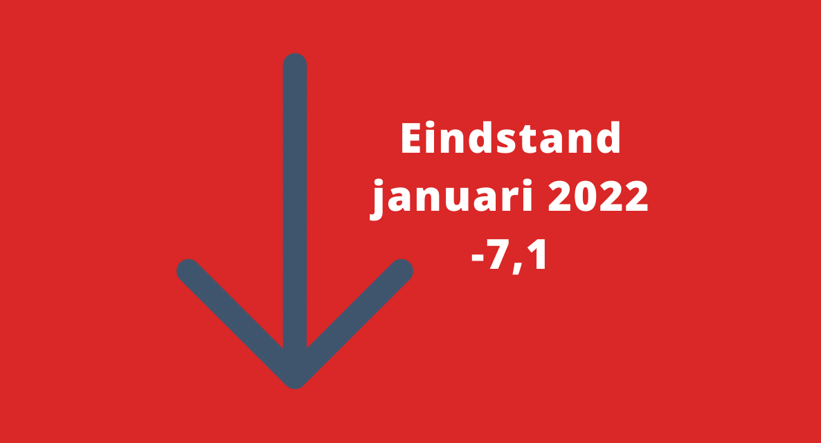 Barometerstand woonbranche blijft negatief