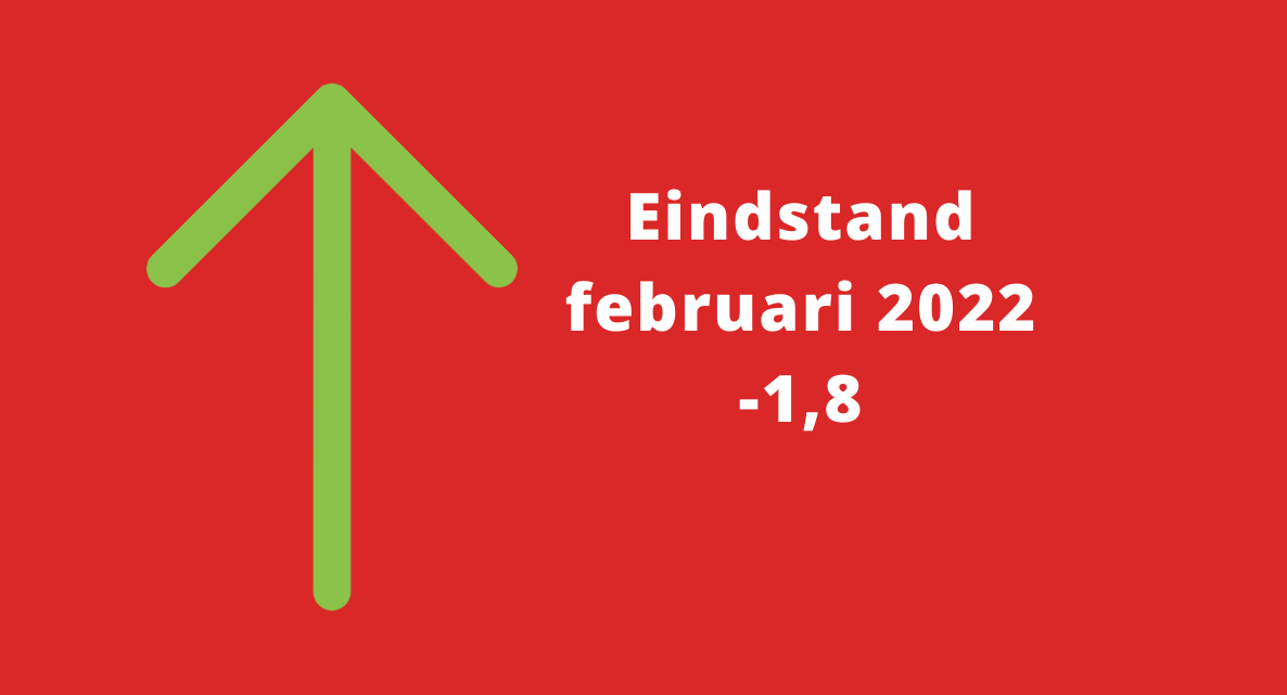 Barometerstand woonbranche stijgt maar is erg instabiel