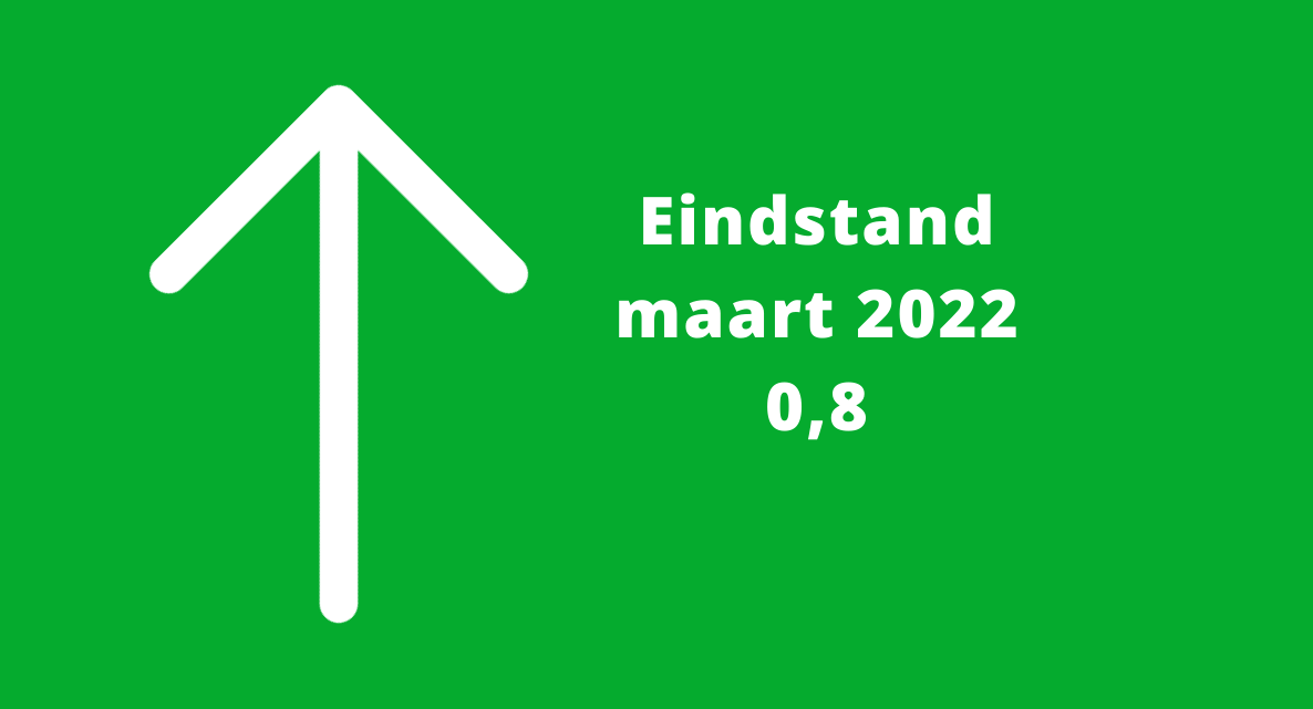 Barometerstand woonbranche neutraal