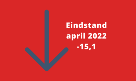 Barometerstand woonbranche fors onderuit