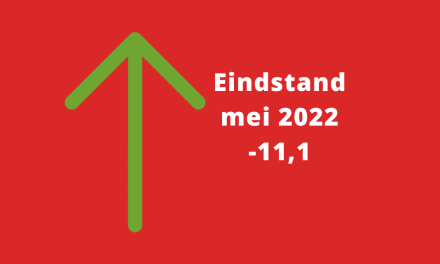 Barometerstand woonbranche blijft flink in het rood staan