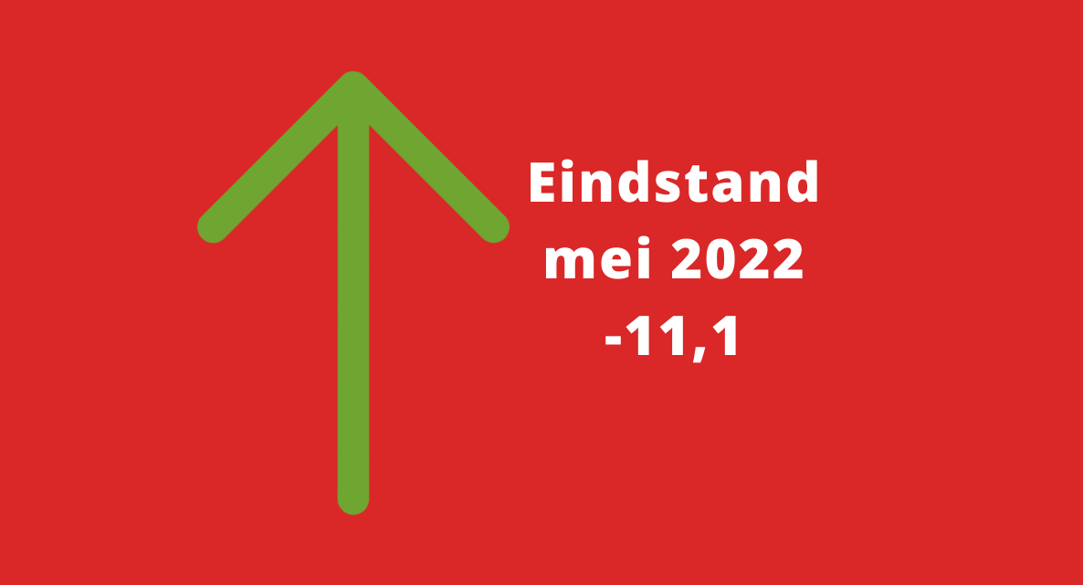 Barometerstand woonbranche blijft flink in het rood staan