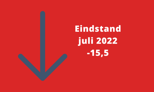 Barometerstand woonbranche op laagste stand sinds juli 2013