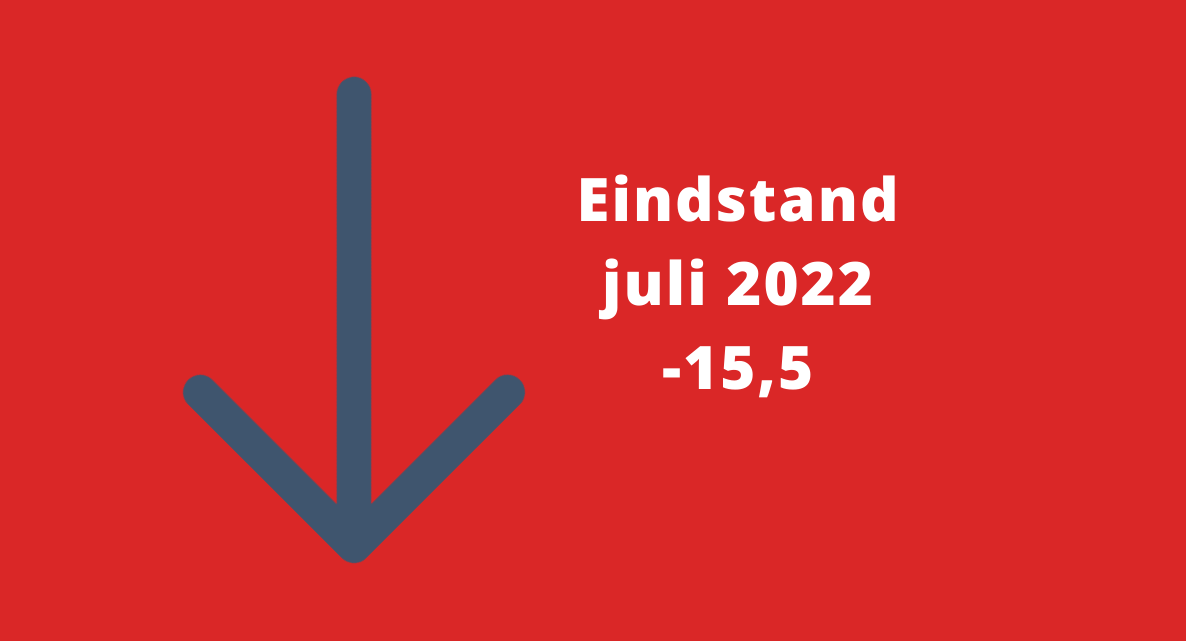 Barometerstand woonbranche op laagste stand sinds juli 2013
