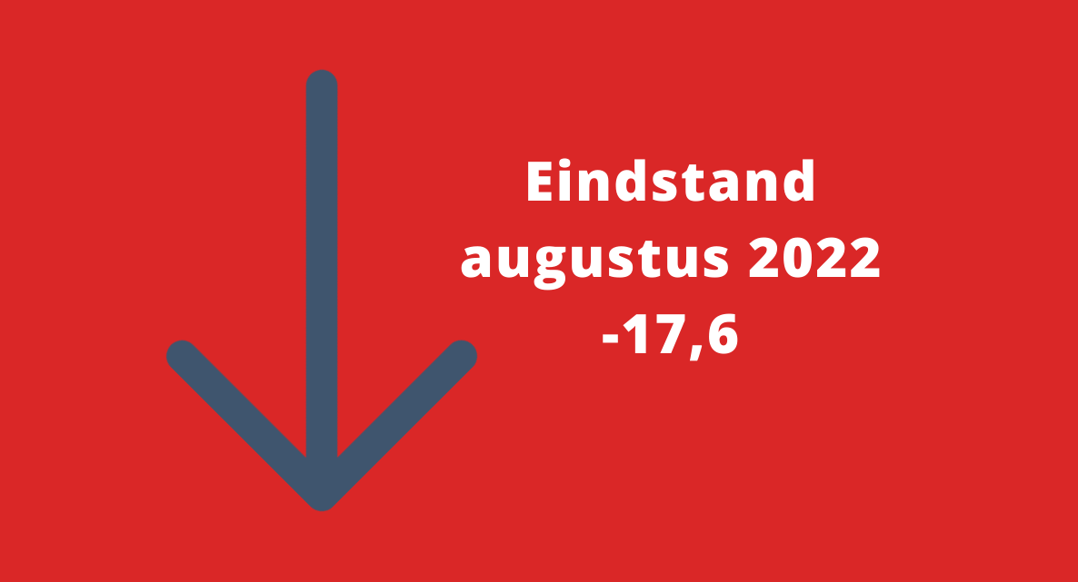Barometerstand woonbranche zakt verder weg