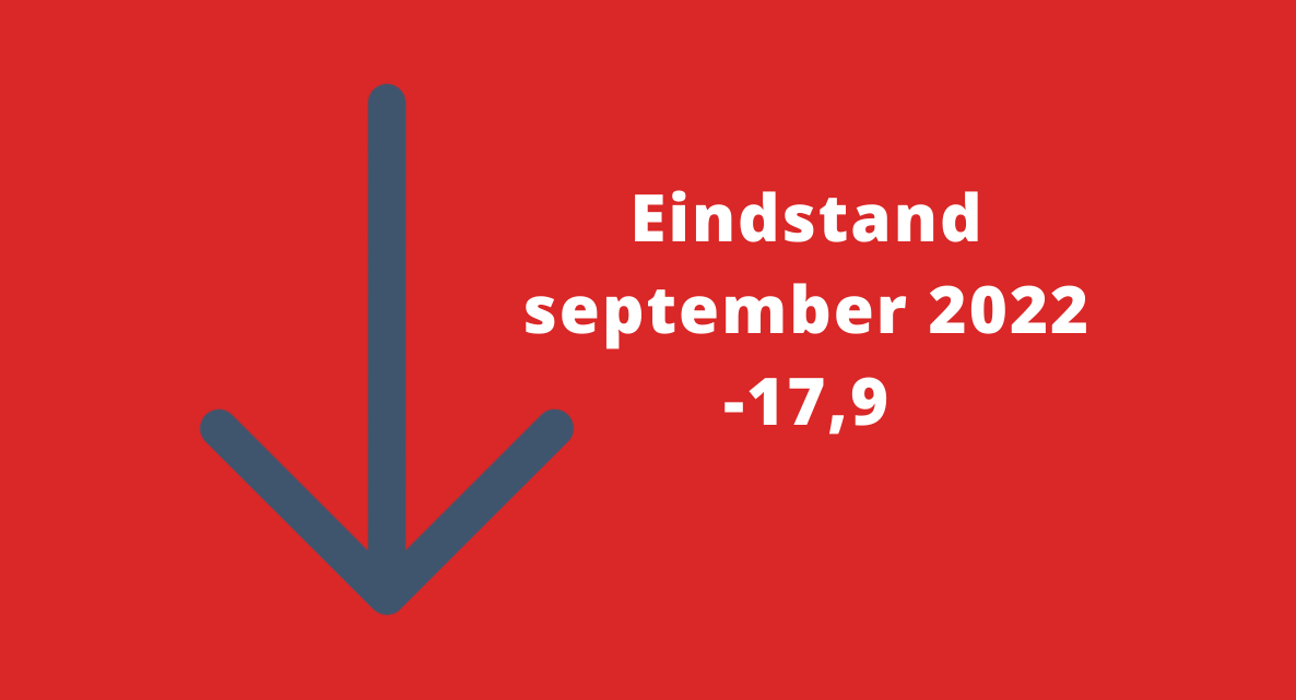 Barometerstand woonbranche naar nieuw dieptepunt