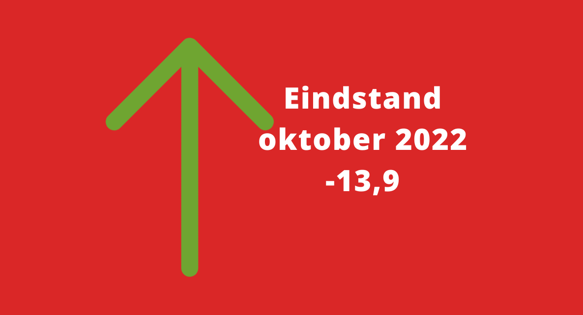 Lichte verbetering barometerstand woonbranche