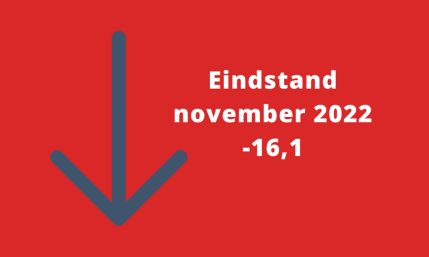 Barometerstand woonbranche onverminderd negatief
